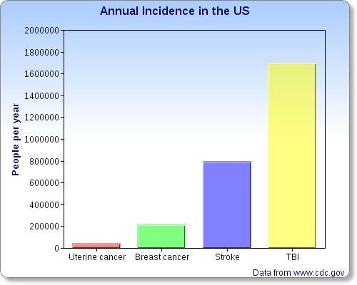 TBI_chart